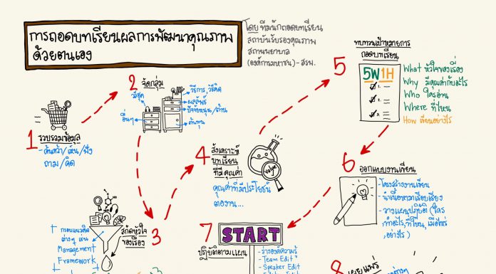 การถอดบทเรียนผลการพัฒนาคุณภาพด้วยตนเอง