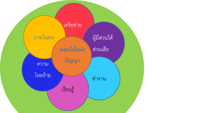 ปัญญาจักรวาล ผนึกการเรียนรู้ด้านใน สู่สังคมที่ปลอดภัยและสุขภาวะ